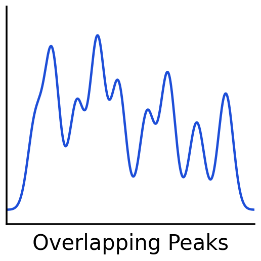 Overlapping Peaks